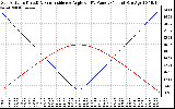 Solar PV/Inverter Performance Sun Altitude Angle & Sun Incidence Angle on PV Panels