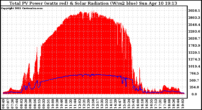 Solar PV/Inverter Performance Total PV Panel Power Output & Solar Radiation