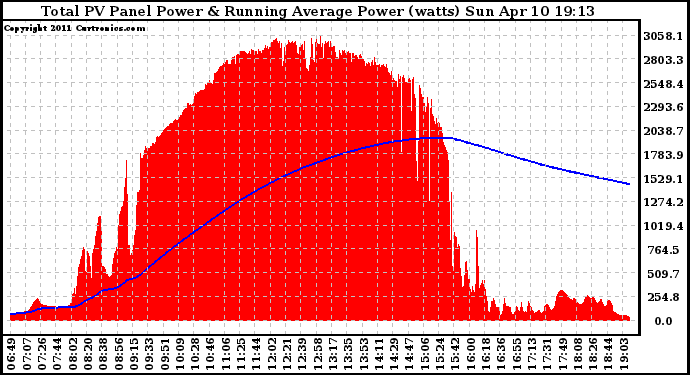 Solar PV/Inverter Performance Total PV Panel & Running Average Power Output