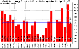 Solar PV/Inverter Performance Weekly Solar Energy Production