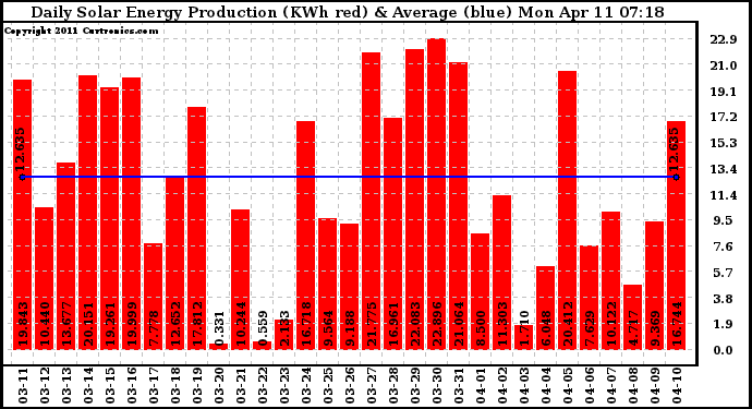 Solar PV/Inverter Performance Daily Solar Energy Production