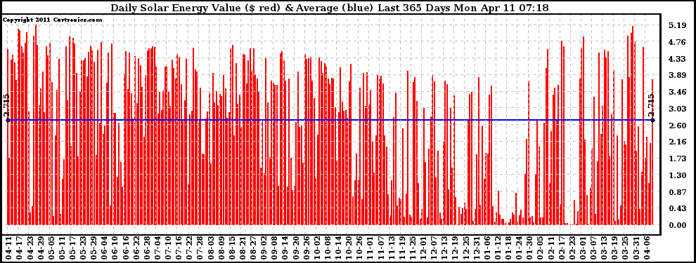 Solar PV/Inverter Performance Daily Solar Energy Production Value Last 365 Days