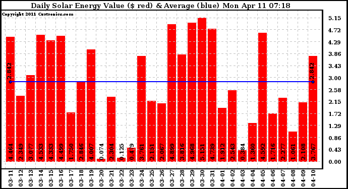 Solar PV/Inverter Performance Daily Solar Energy Production Value