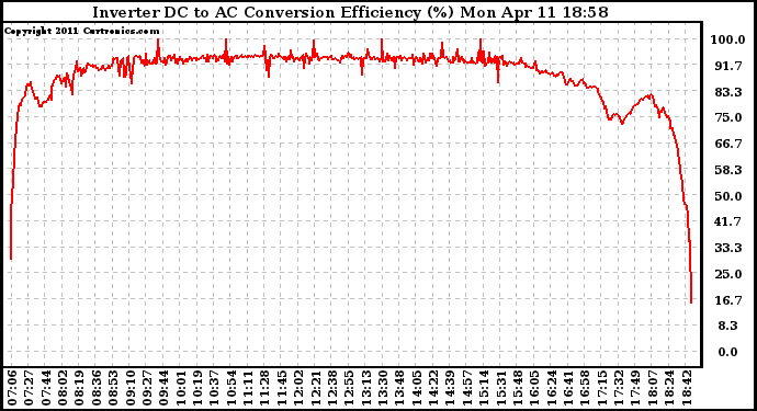 Solar PV/Inverter Performance Inverter DC to AC Conversion Efficiency