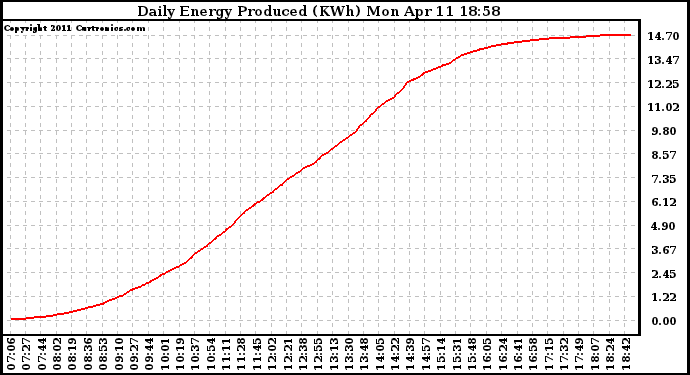 Solar PV/Inverter Performance Daily Energy Production