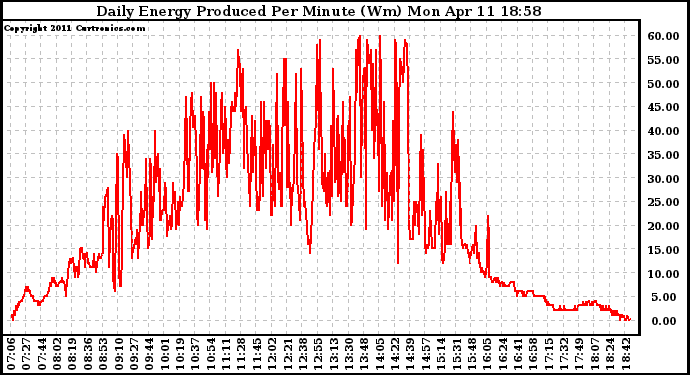 Solar PV/Inverter Performance Daily Energy Production Per Minute