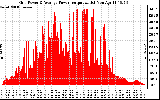 Solar PV/Inverter Performance Inverter Power Output