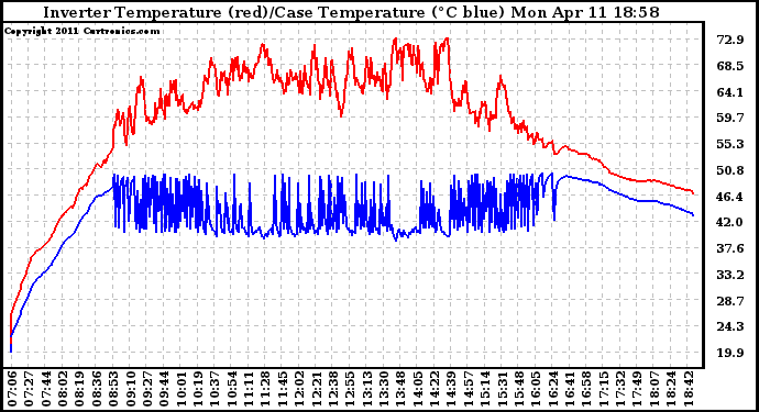 Solar PV/Inverter Performance Inverter Operating Temperature