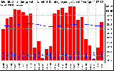 Solar PV/Inverter Performance Monthly Solar Energy Production Value Running Average