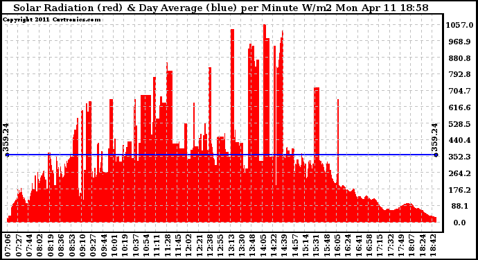 Solar PV/Inverter Performance Solar Radiation & Day Average per Minute