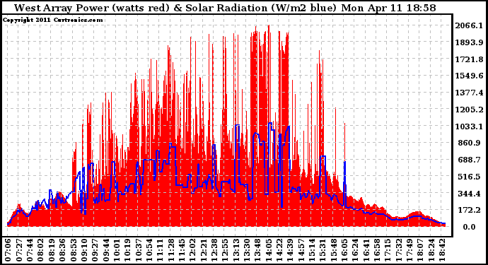 Solar PV/Inverter Performance West Array Power Output & Solar Radiation