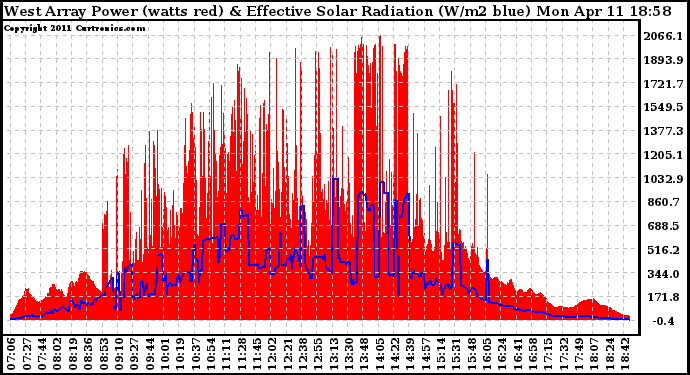 Solar PV/Inverter Performance West Array Power Output & Effective Solar Radiation