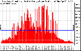 Solar PV/Inverter Performance West Array Actual & Average Power Output