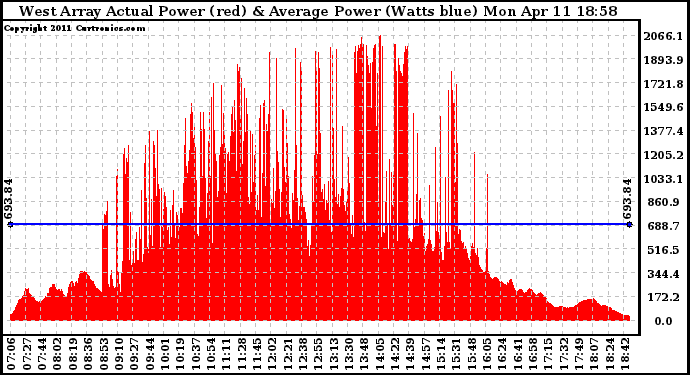 Solar PV/Inverter Performance West Array Actual & Average Power Output