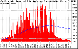 Solar PV/Inverter Performance West Array Actual & Running Average Power Output