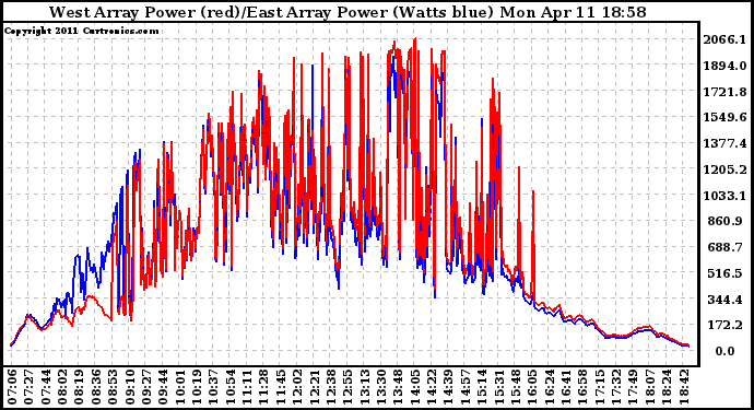 Solar PV/Inverter Performance Photovoltaic Panel Power Output