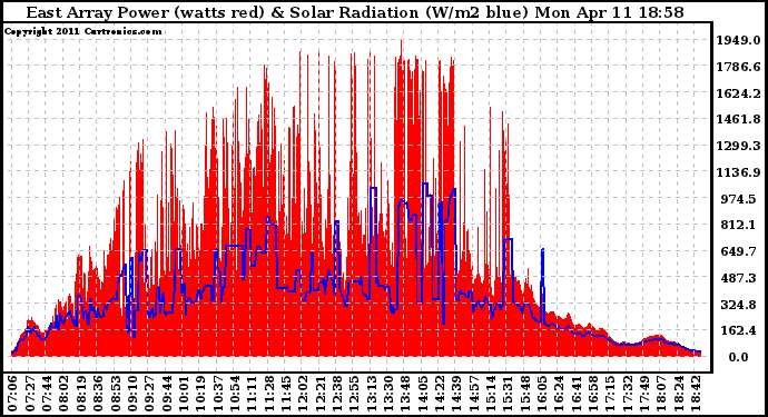 Solar PV/Inverter Performance East Array Power Output & Solar Radiation