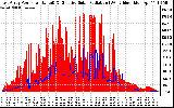 Solar PV/Inverter Performance East Array Power Output & Effective Solar Radiation