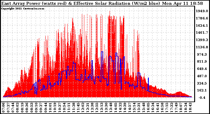 Solar PV/Inverter Performance East Array Power Output & Effective Solar Radiation