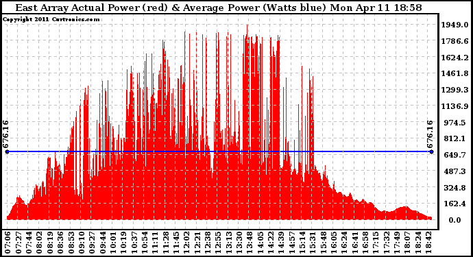 Solar PV/Inverter Performance East Array Actual & Average Power Output