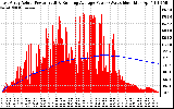 Solar PV/Inverter Performance East Array Actual & Running Average Power Output