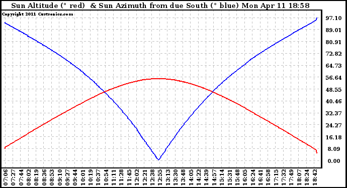 Solar PV/Inverter Performance Sun Altitude Angle & Azimuth Angle