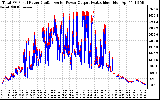 Solar PV/Inverter Performance PV Panel Power Output & Inverter Power Output