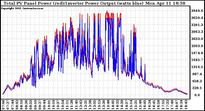 Solar PV/Inverter Performance PV Panel Power Output & Inverter Power Output