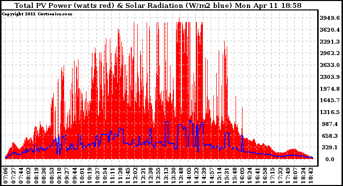 Solar PV/Inverter Performance Total PV Panel Power Output & Solar Radiation