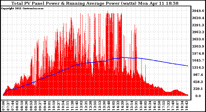 Solar PV/Inverter Performance Total PV Panel & Running Average Power Output