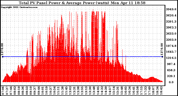 Solar PV/Inverter Performance Total PV Panel Power Output