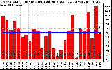 Solar PV/Inverter Performance Weekly Solar Energy Production