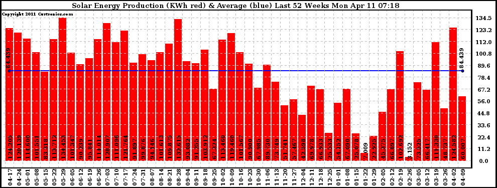 Solar PV/Inverter Performance Weekly Solar Energy Production Last 52 Weeks