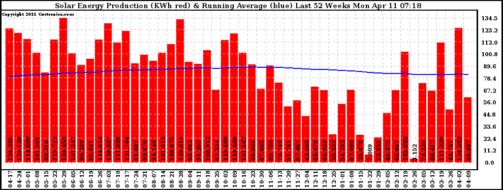 Solar PV/Inverter Performance Weekly Solar Energy Production Running Average Last 52 Weeks