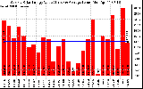 Solar PV/Inverter Performance Weekly Solar Energy Production Value