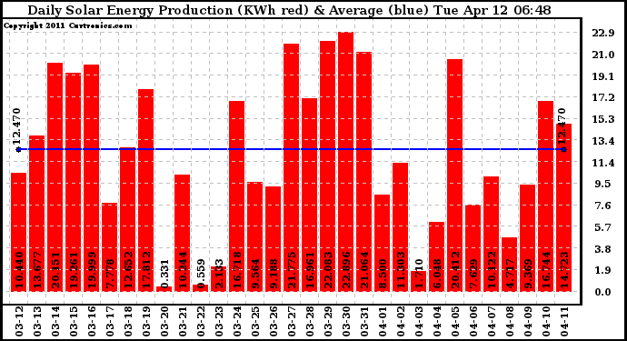 Solar PV/Inverter Performance Daily Solar Energy Production