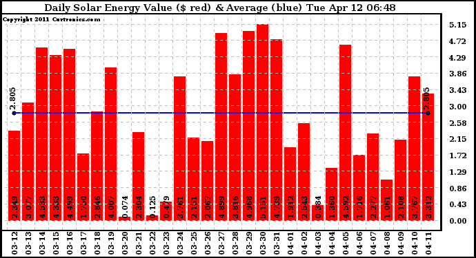 Solar PV/Inverter Performance Daily Solar Energy Production Value