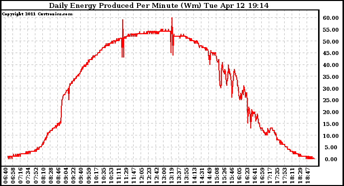 Solar PV/Inverter Performance Daily Energy Production Per Minute