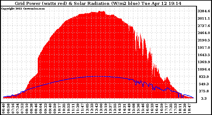 Solar PV/Inverter Performance Grid Power & Solar Radiation