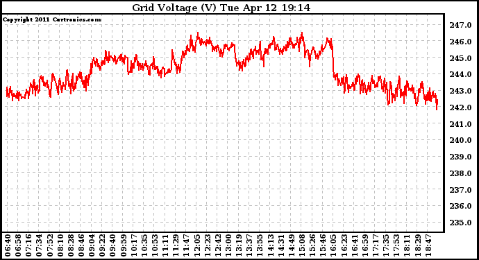 Solar PV/Inverter Performance Grid Voltage