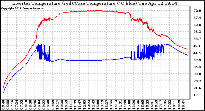 Solar PV/Inverter Performance Inverter Operating Temperature