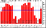 Solar PV/Inverter Performance Monthly Solar Energy Production