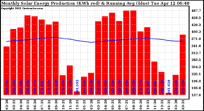 Solar PV/Inverter Performance Monthly Solar Energy Production Running Average