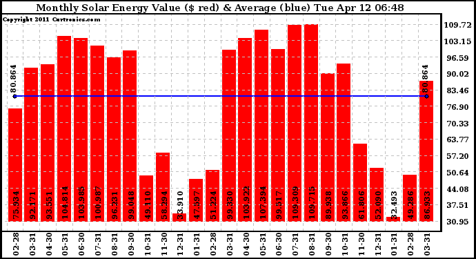 Solar PV/Inverter Performance Monthly Solar Energy Production Value