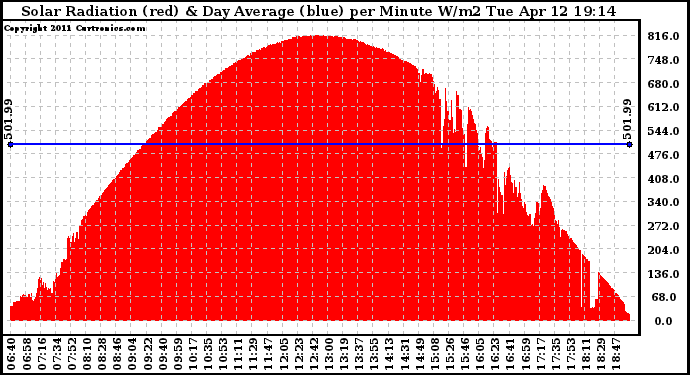 Solar PV/Inverter Performance Solar Radiation & Day Average per Minute