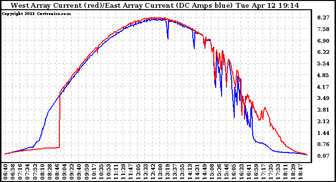 Solar PV/Inverter Performance Photovoltaic Panel Current Output