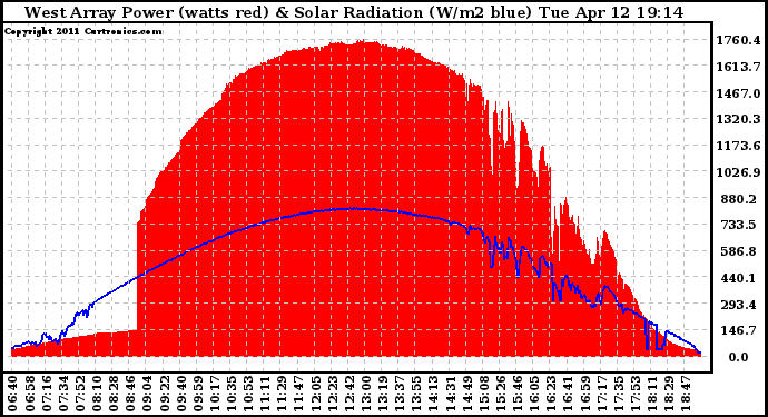 Solar PV/Inverter Performance West Array Power Output & Solar Radiation