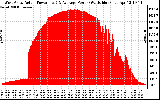 Solar PV/Inverter Performance West Array Actual & Average Power Output