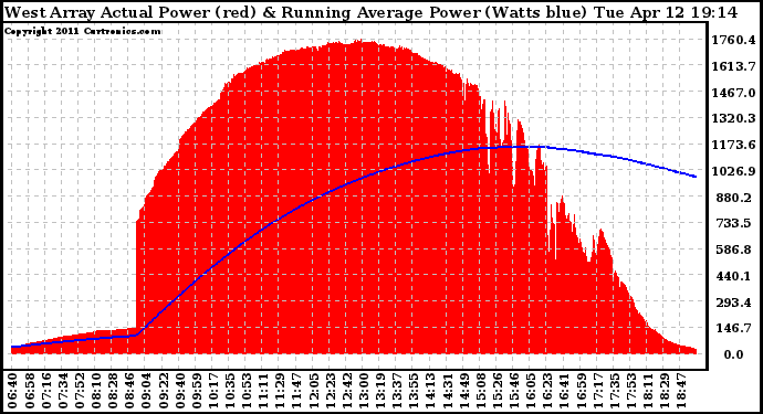 Solar PV/Inverter Performance West Array Actual & Running Average Power Output