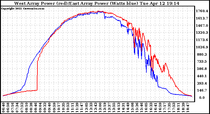 Solar PV/Inverter Performance Photovoltaic Panel Power Output